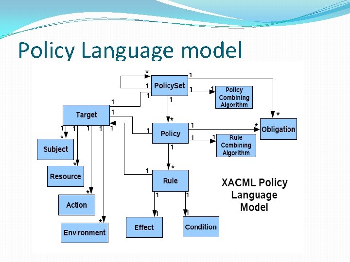 Policy Language model 