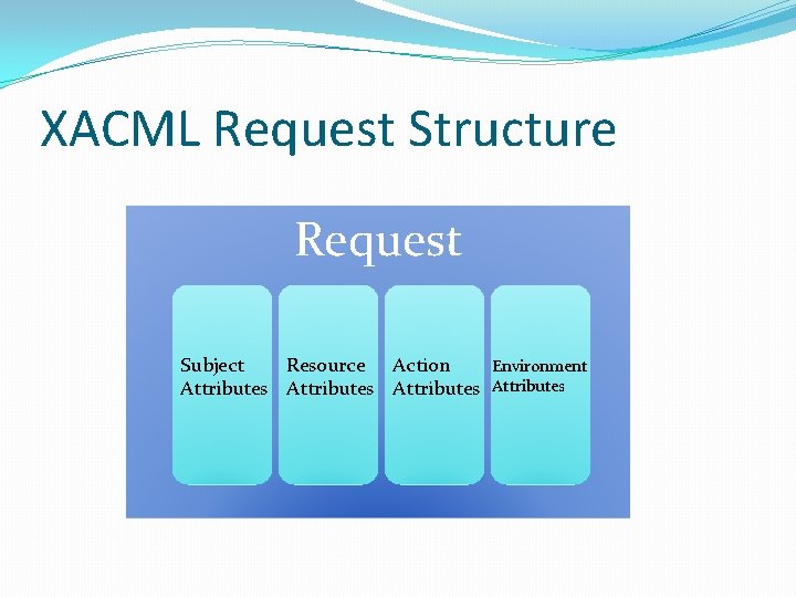 XACML Request Structure Request Subject Resource Action Environment Attributes 