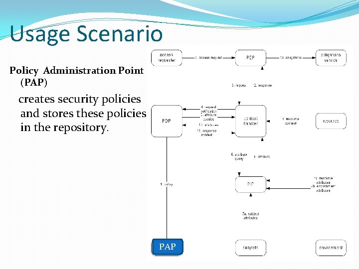 Usage Scenario Policy Administration Point (PAP) creates security policies and stores these policies in