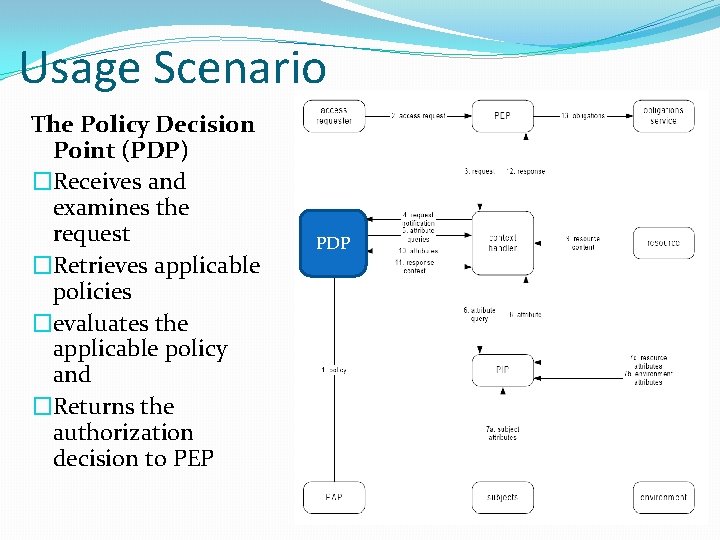 Usage Scenario The Policy Decision Point (PDP) �Receives and examines the request �Retrieves applicable