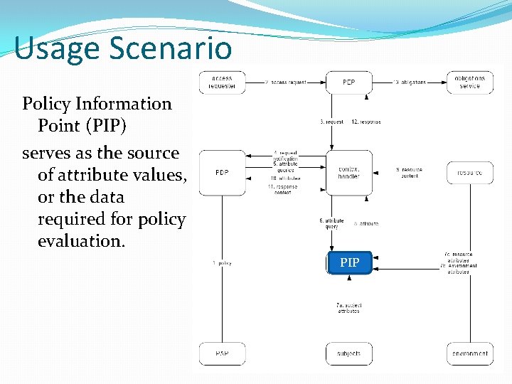 Usage Scenario Policy Information Point (PIP) serves as the source of attribute values, or