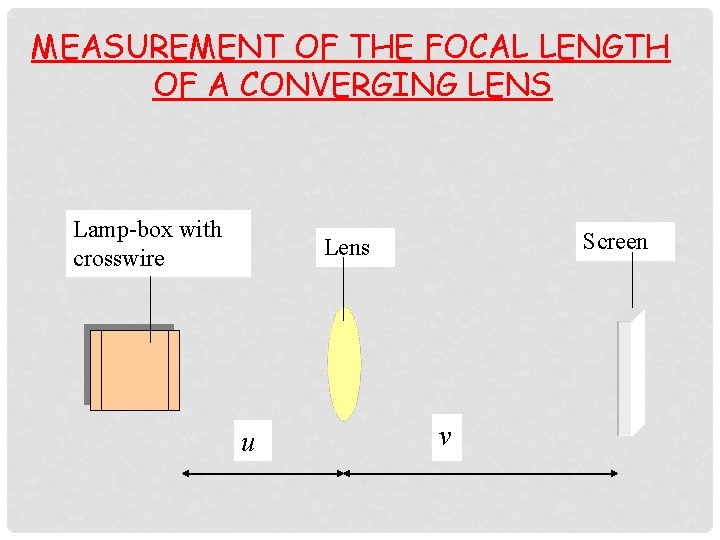 MEASUREMENT OF THE FOCAL LENGTH OF A CONVERGING LENS Lamp-box with crosswire Screen Lens
