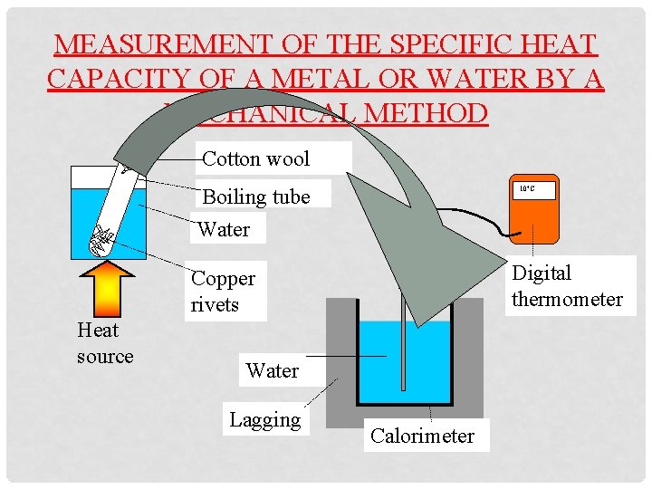 MEASUREMENT OF THE SPECIFIC HEAT CAPACITY OF A METAL OR WATER BY A MECHANICAL