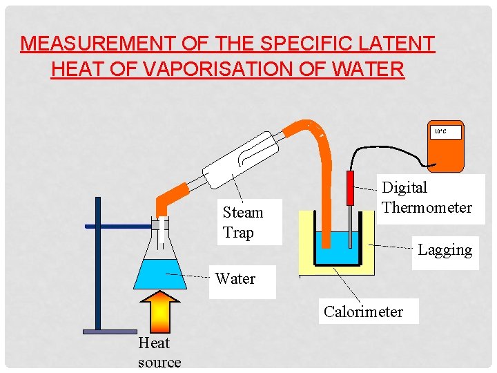 MEASUREMENT OF THE SPECIFIC LATENT HEAT OF VAPORISATION OF WATER 10°C Steam Trap Digital