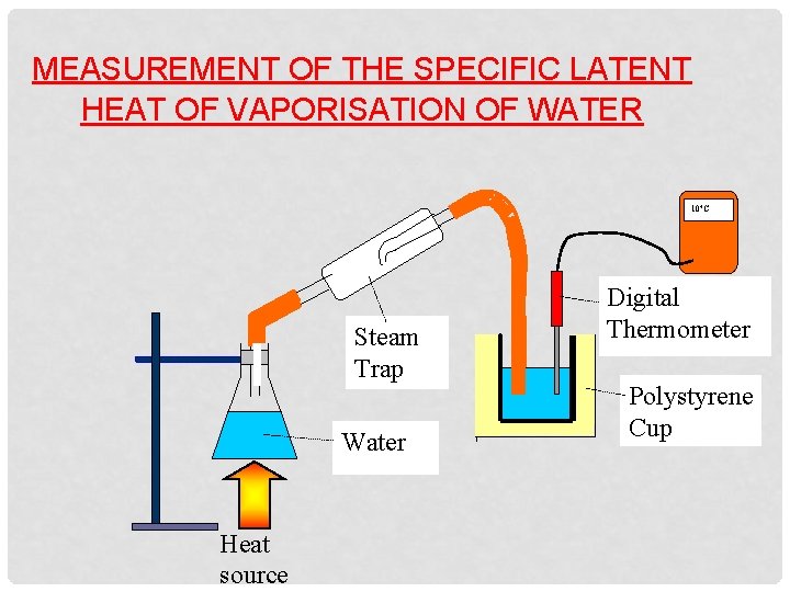 MEASUREMENT OF THE SPECIFIC LATENT HEAT OF VAPORISATION OF WATER 10°C Steam Trap Water