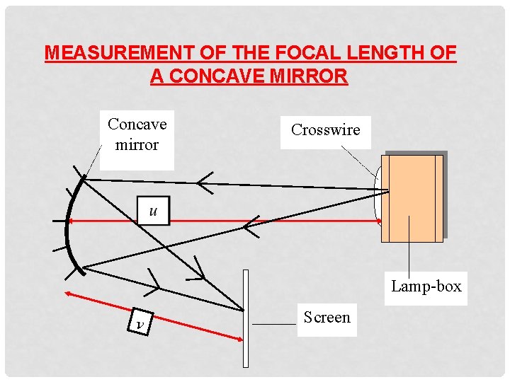 MEASUREMENT OF THE FOCAL LENGTH OF A CONCAVE MIRROR Concave mirror Crosswire Lamp-box v