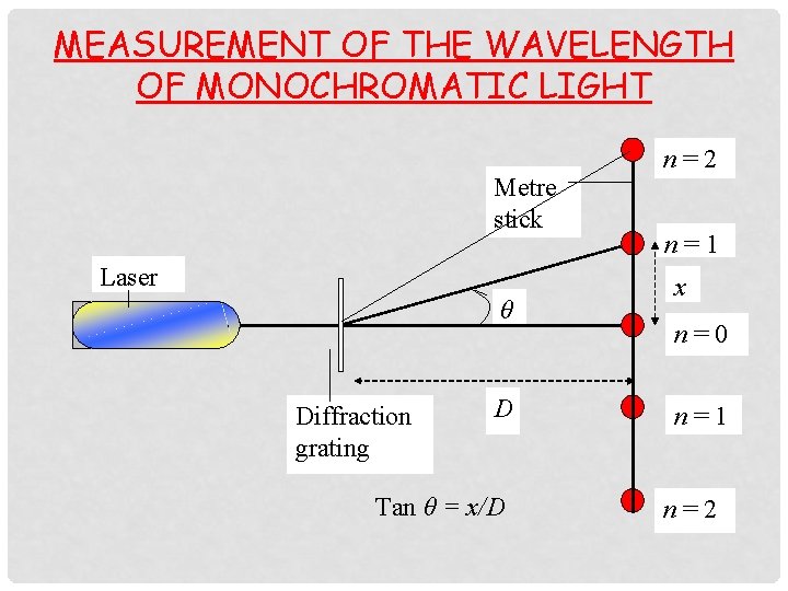 MEASUREMENT OF THE WAVELENGTH OF MONOCHROMATIC LIGHT Metre stick Laser θ Diffraction grating D