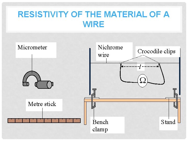 RESISTIVITY OF THE MATERIAL OF A WIRE Micrometer Nichrome wire Crocodile clips l Metre