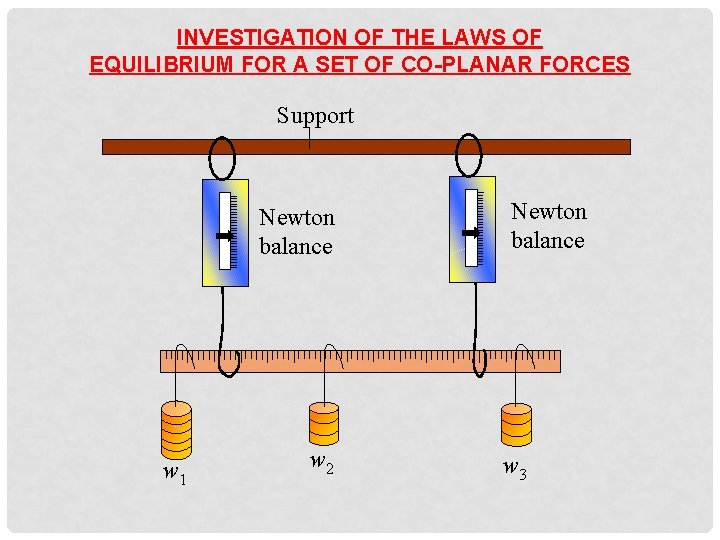 INVESTIGATION OF THE LAWS OF EQUILIBRIUM FOR A SET OF CO-PLANAR FORCES Support Newton