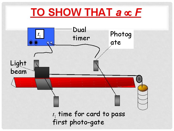 TO SHOW THAT a µ F t 1 Dual timer Photog ate Light beam