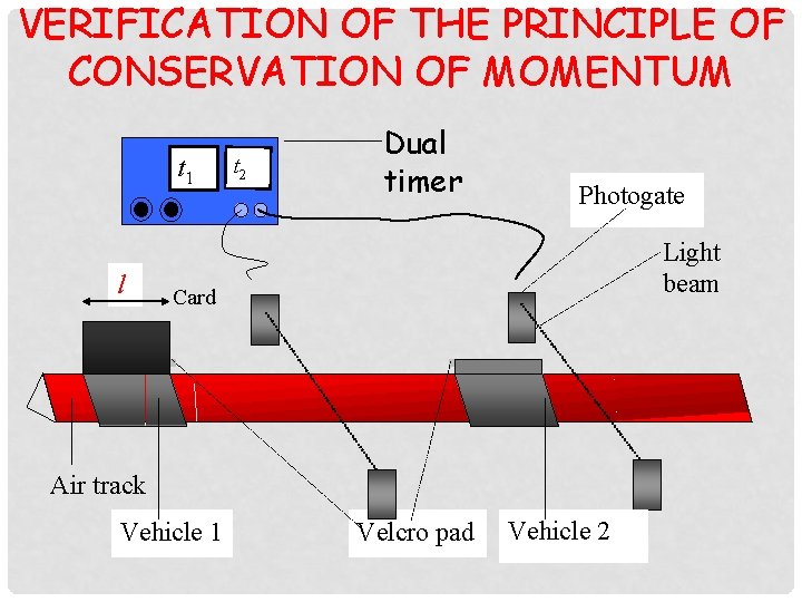 VERIFICATION OF THE PRINCIPLE OF CONSERVATION OF MOMENTUM t 1 l t 2 Dual