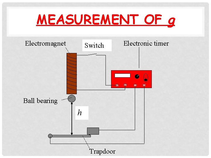  MEASUREMENT OF g Electromagnet Switch Ball bearing h Trapdoor Electronic timer 