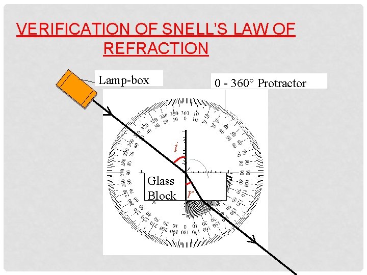 VERIFICATION OF SNELL’S LAW OF REFRACTION Lamp-box 0 - 360° Protractor i Glass Block