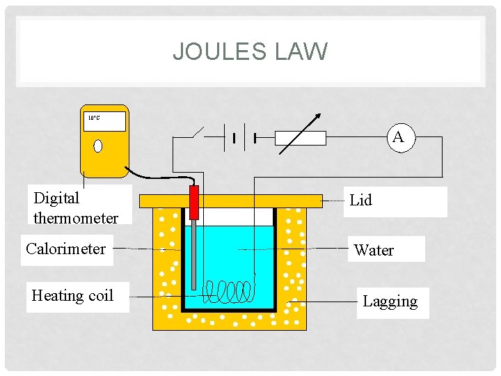 JOULES LAW 10°C A Digital thermometer Calorimeter Heating coil Lid Water Lagging 