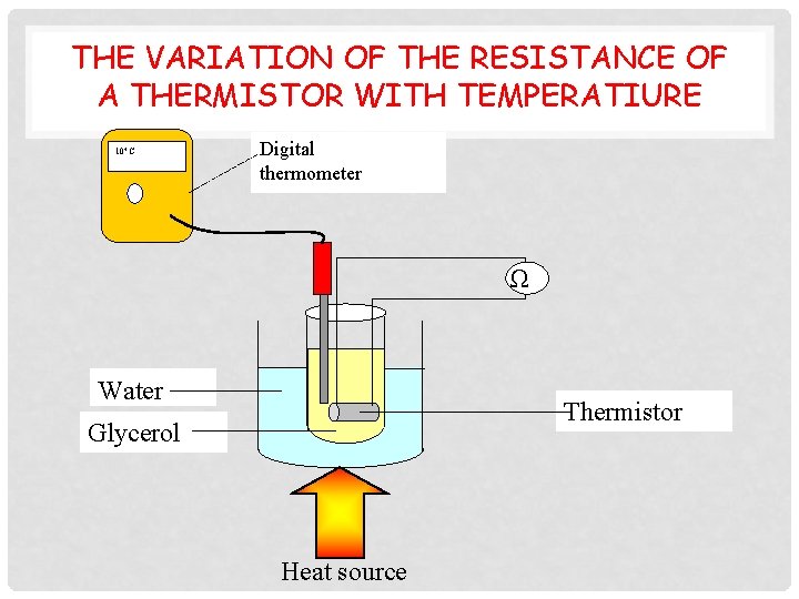 THE VARIATION OF THE RESISTANCE OF A THERMISTOR WITH TEMPERATIURE 10°C Digital thermometer Ω