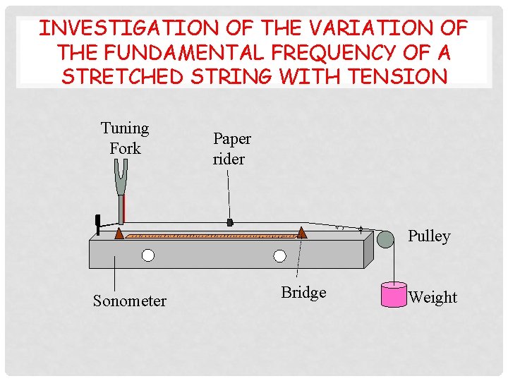 INVESTIGATION OF THE VARIATION OF THE FUNDAMENTAL FREQUENCY OF A STRETCHED STRING WITH TENSION