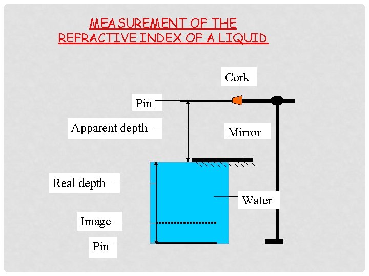 MEASUREMENT OF THE REFRACTIVE INDEX OF A LIQUID Cork Pin Apparent depth Mirror Real