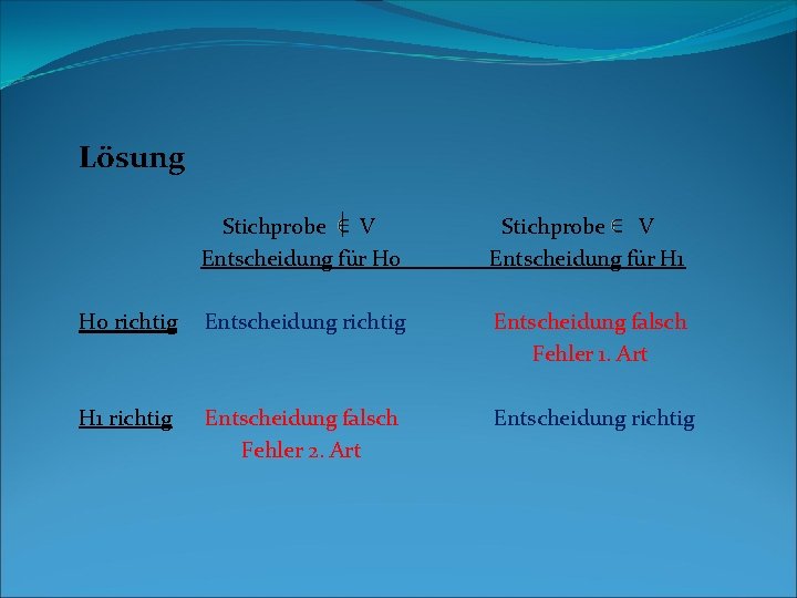 Lösung Stichprobe V Entscheidung für Ho Entscheidung für H 1 Ho richtig Entscheidung richtig