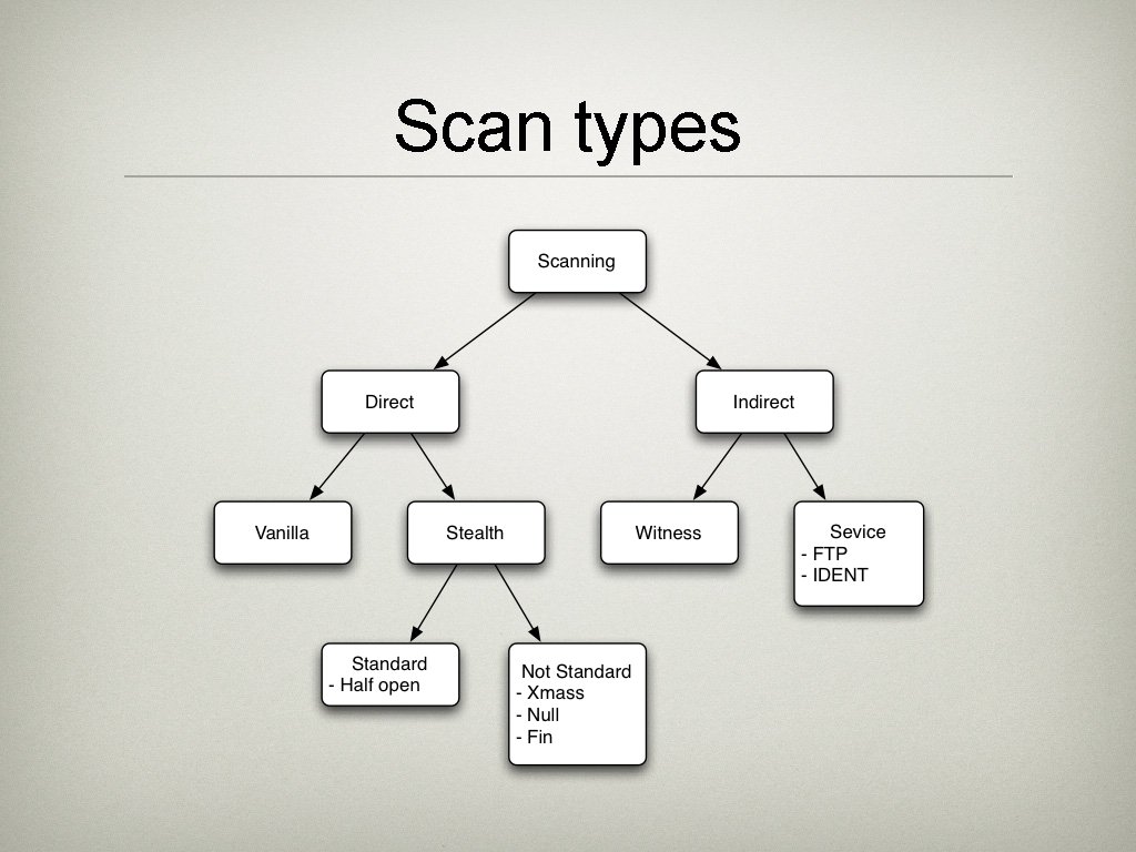 Scan types 