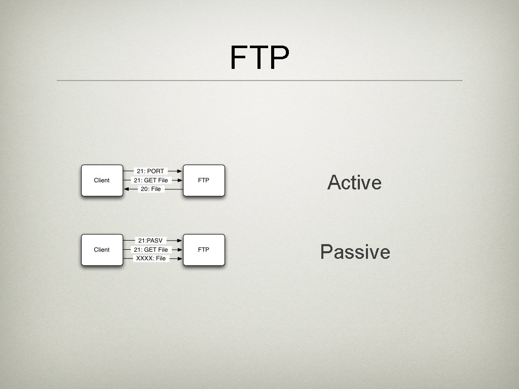 FTP Active Passive 