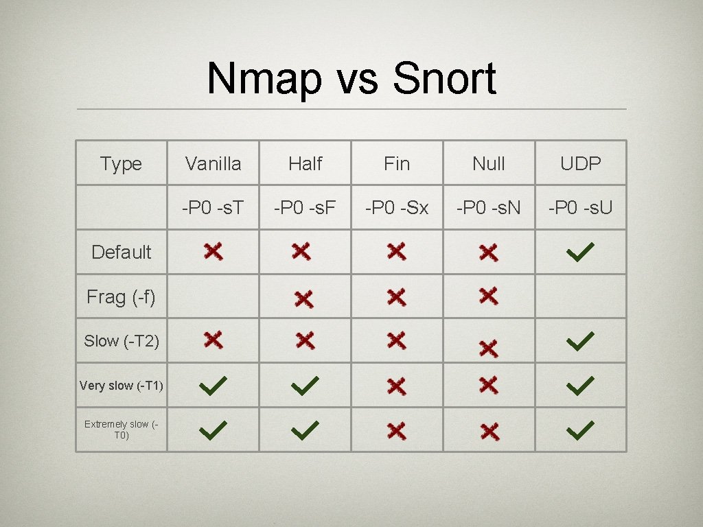 Nmap vs Snort Type Default Frag (-f) Slow (-T 2) Very slow (-T 1)