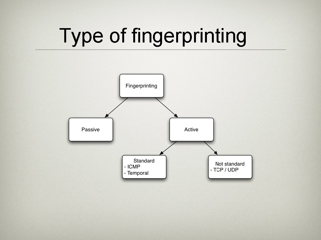 Type of fingerprinting 