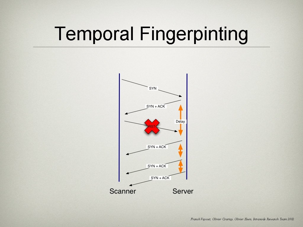 Temporal Fingerpinting Franck Veysset, Olivier Courtay, Olivier Heen, Intranode Research Team 2002 