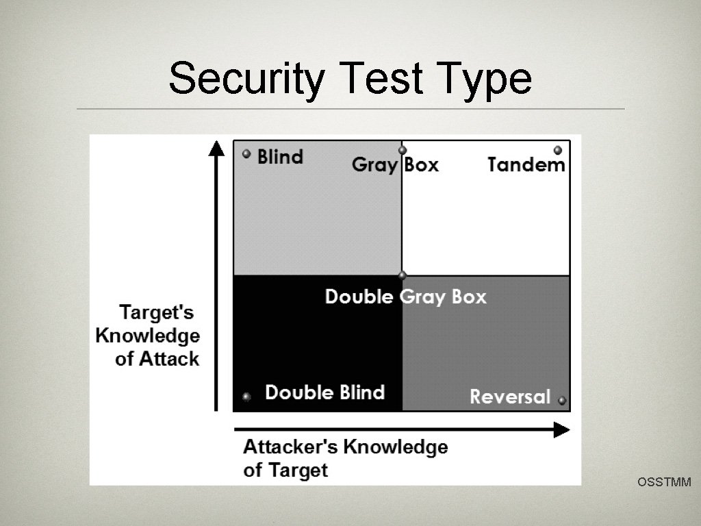 Security Test Type OSSTMM 