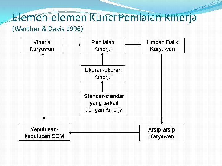 Elemen-elemen Kunci Penilaian Kinerja (Werther & Davis 1996) Kinerja Karyawan Penilaian Kinerja Umpan Balik