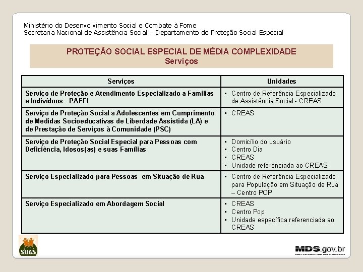 Ministério do Desenvolvimento Social e Combate à Fome Secretaria Nacional de Assistência Social –