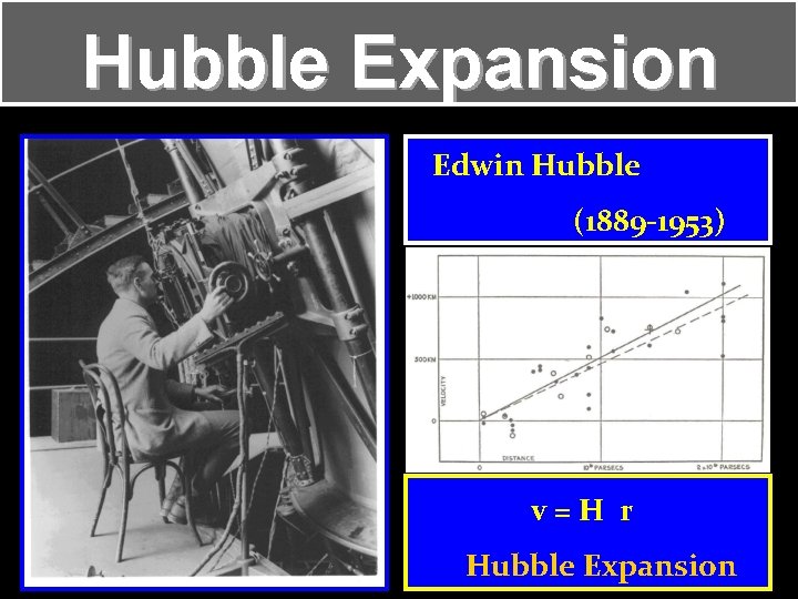 Hubble Expansion Edwin Hubble (1889 -1953) v=H r Hubble Expansion 