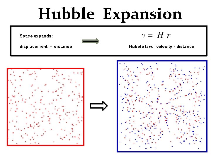 Hubble Expansion Space expands: displacement - distance Hubble law: velocity - distance 