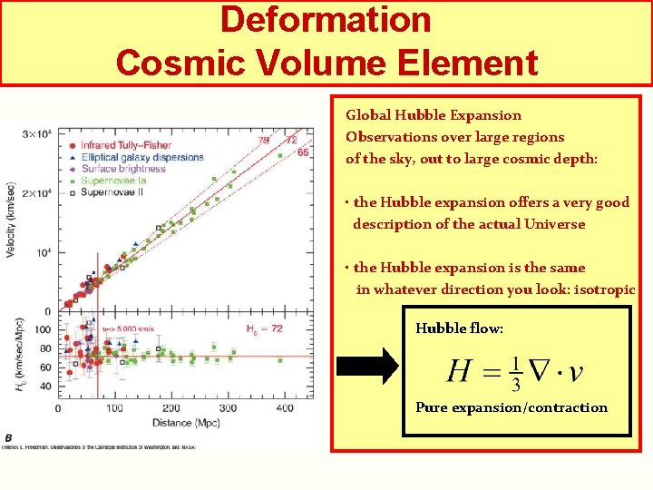 Deformation Cosmic Volume Element Nonlinear Descriptions Global Hubble Expansion Observations over large regions of