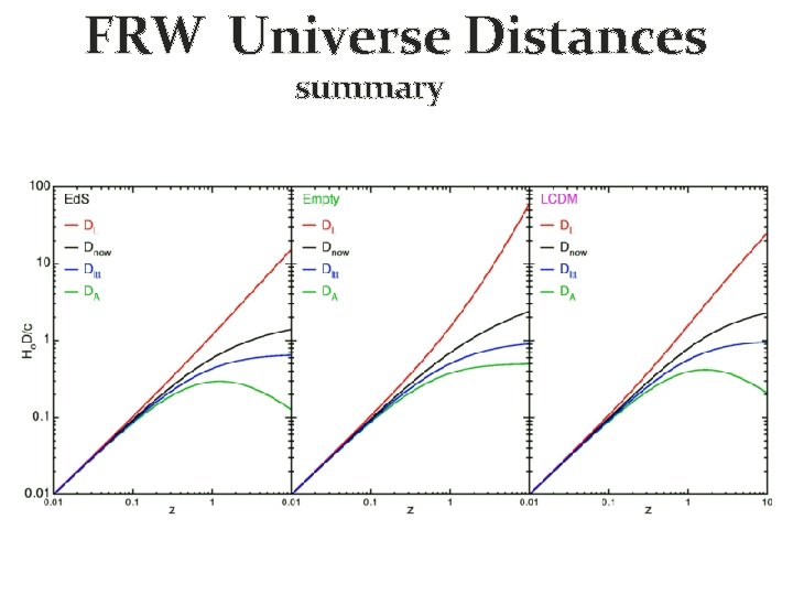 FRW Universe Distances summary 