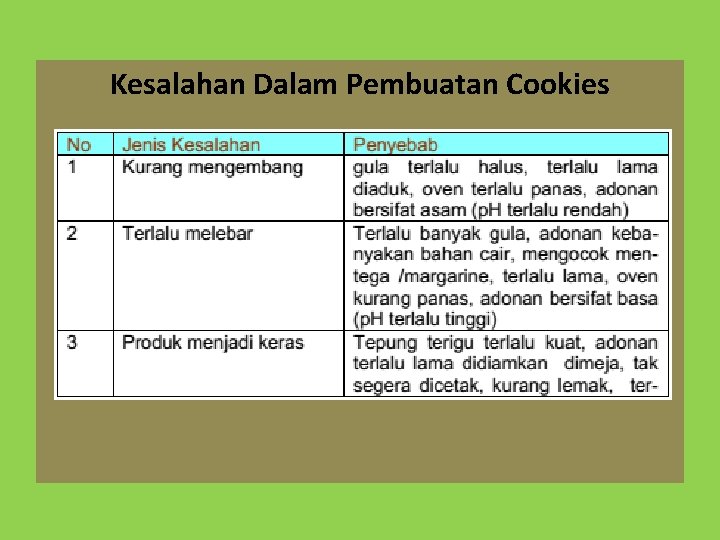 Kesalahan Dalam Pembuatan Cookies 