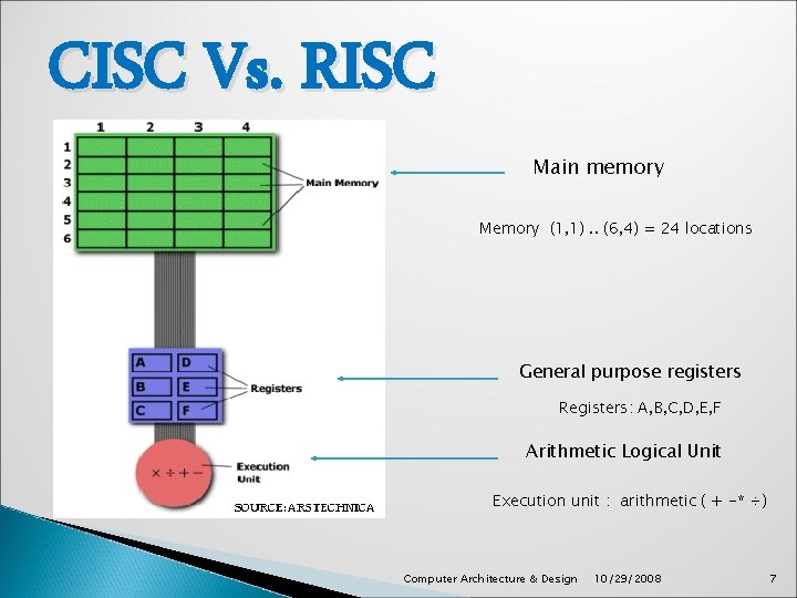 CISC Vs. RISC Main memory Memory (1, 1). . (6, 4) = 24 locations