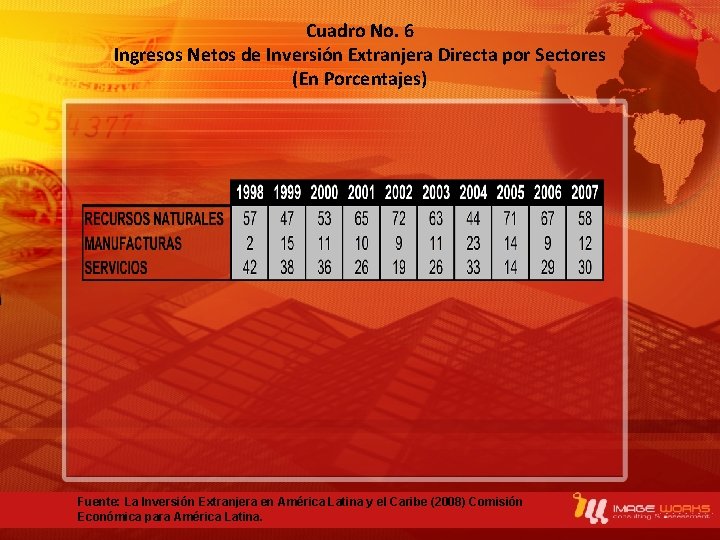 Cuadro No. 6 Ingresos Netos de Inversión Extranjera Directa por Sectores (En Porcentajes) Fuente: