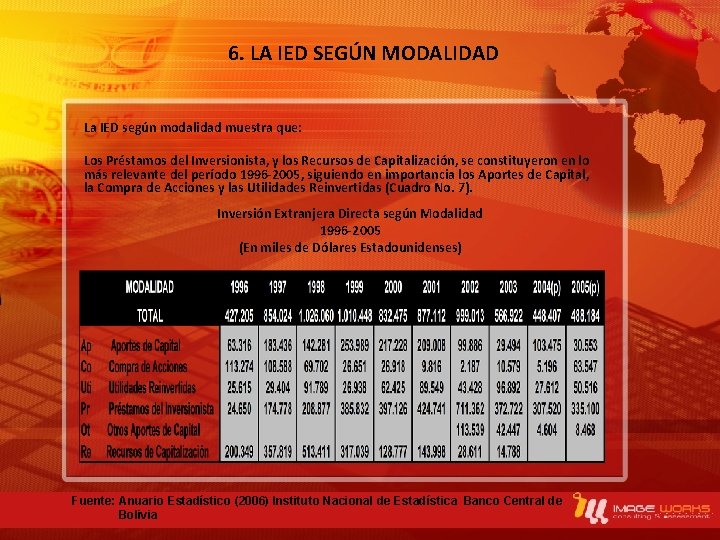 6. LA IED SEGÚN MODALIDAD La IED según modalidad muestra que: Los Préstamos del