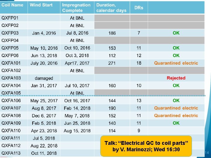 Coil Fabrication at FNAL Talk: “Electrical QC to coil parts” by V. Marinozzi; Wed