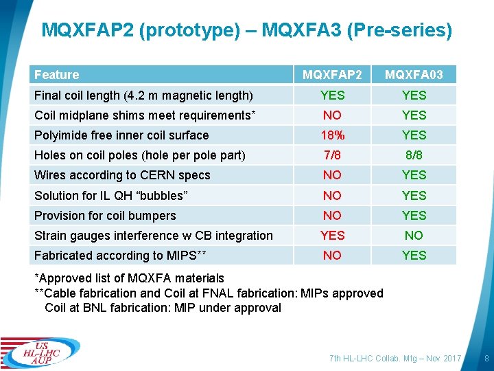 MQXFAP 2 (prototype) – MQXFA 3 (Pre-series) Feature MQXFAP 2 MQXFA 03 Final coil