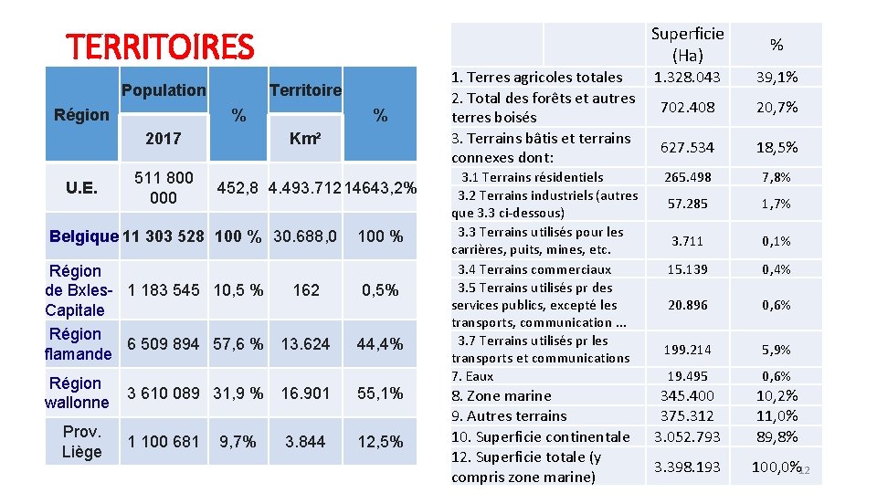 TERRITOIRES Population Région Territoire % 2017 U. E. 511 800 000 % Km² 452,