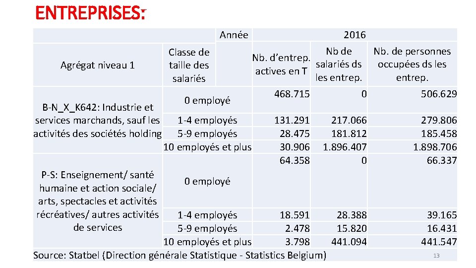 ENTREPRISES: Année Agrégat niveau 1 B-N_X_K 642: Industrie et services marchands, sauf les activités