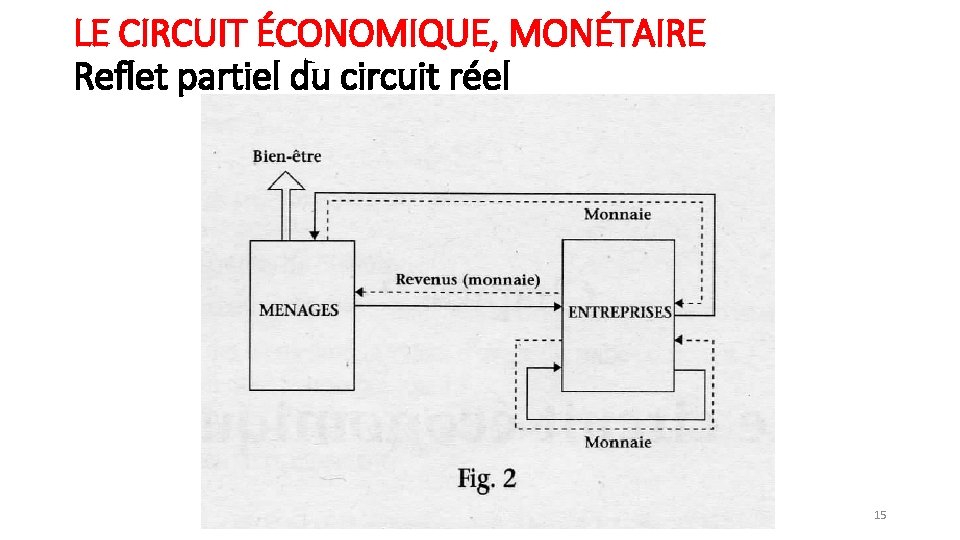 LE CIRCUIT ÉCONOMIQUE, MONÉTAIRE Reflet partiel du circuit réel 15 