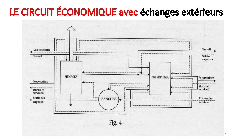 LE CIRCUIT ÉCONOMIQUE avec échanges extérieurs 19 