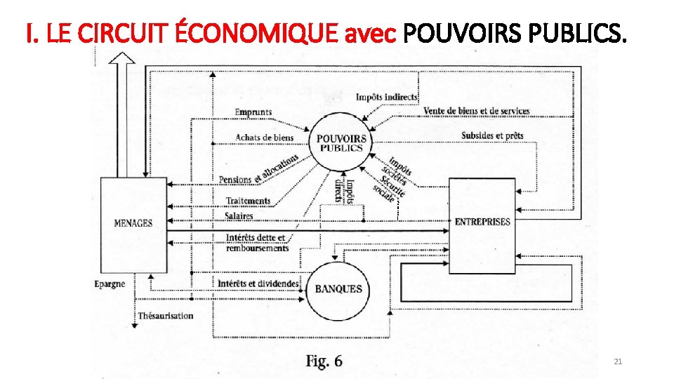 I. LE CIRCUIT ÉCONOMIQUE avec POUVOIRS PUBLICS. 21 