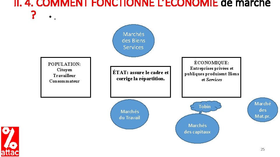 II. 4. COMMENT FONCTIONNE L’ÉCONOMIE de marché ? • . Marchés des Biens Services