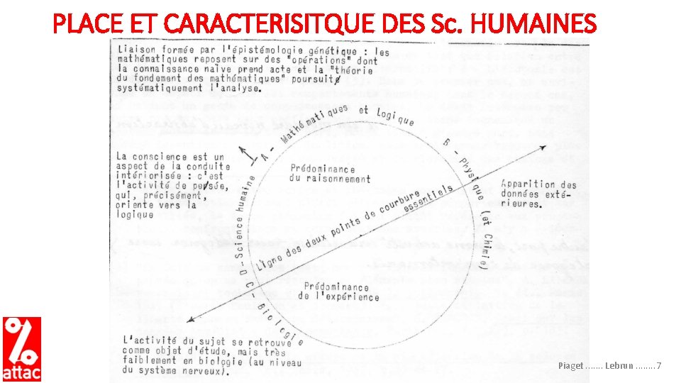 PLACE ET CARACTERISITQUE DES Sc. HUMAINES Piaget. . . . Lebrun. . . .