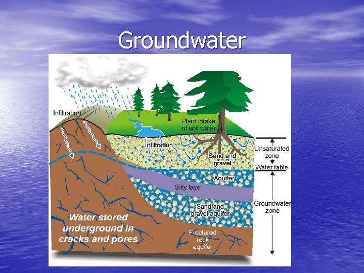 Groundwater 
