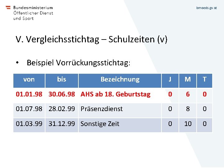 bmoeds. gv. at V. Vergleichsstichtag – Schulzeiten (v) • Beispiel Vorrückungsstichtag: von bis Bezeichnung