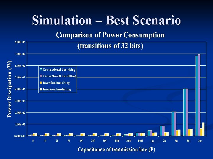 Simulation – Best Scenario 